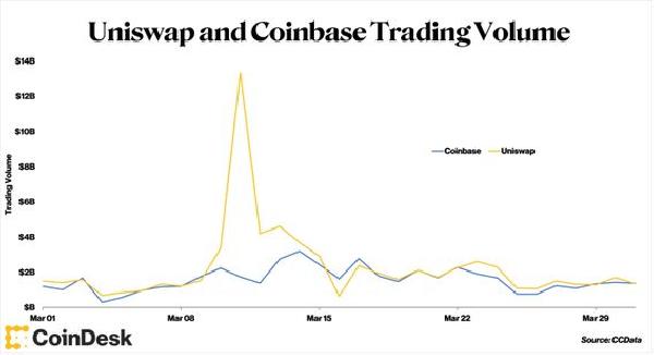 Uniswap Topped Coinbase’s Trading Volume in March During USDC Depeg, U.S. Crackdown