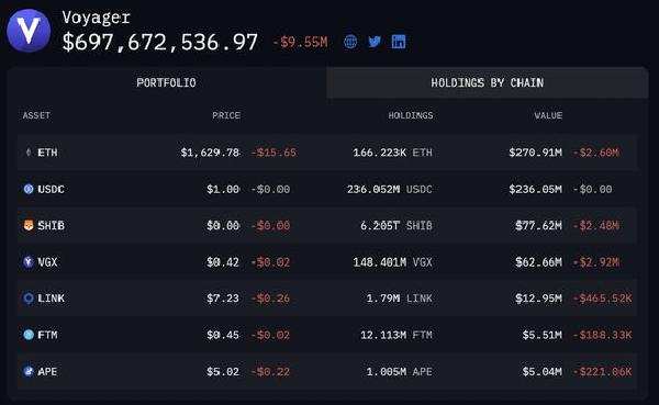 Crypto Broker Voyager Digital Sends $121M in Crypto to Exchanges, Sells Ether, Shiba Inu Holdings