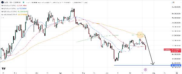 GMX Price Prediction as GMX Slumps 6.5 - Here’s Where the DEX Token Could Be Headed Next