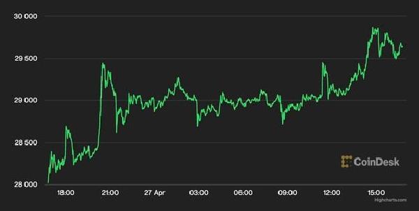 Bitcoin Circles Above $29.5K as Investors Weigh Sluggish GDP, Latest Banking Woes