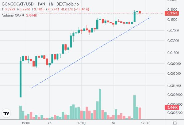 BONGOCAT Coin Price Prediction as Coin Blasts Up 1500 in 24 Hours – What‘s Going On?