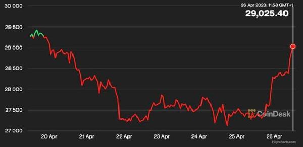 First Mover Americas: Bitcoin Regains $29K