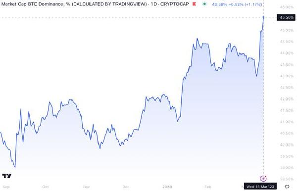 Bitcoin Dominance Reaches 9-Month High