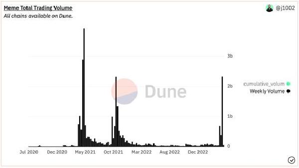 Meme Coin Trading Volume Surges to Two-Year High, Signals Caution for Bitcoin Bulls