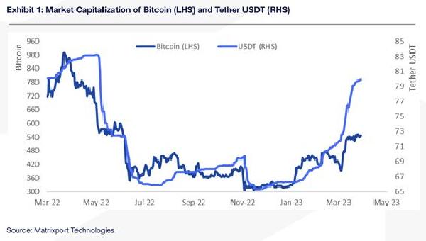 Stablecoin Tether‘s Market Capitalization Nears Record High of $83B