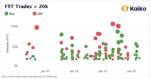 FTT Order Flow Fairly Balanced After 150 Rally, but Liquidity Remains Thin