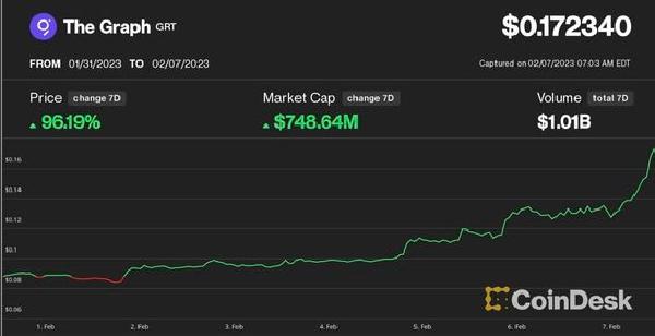 First Mover Americas: The Graph’s GRT Soars 92 in 7 Days