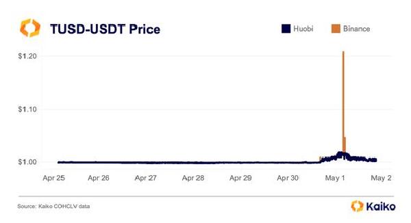 TrueUSD‘s Borrowing Rates Jumped to 100 as TUSD Soared to $1.20: Kaiko