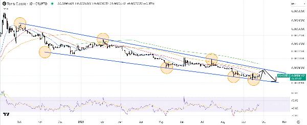 Terra Luna Classic Price Prediction As LUNC Pumps 5 in 7 Days - Here‘s Why The Altcoin Is Outperforming