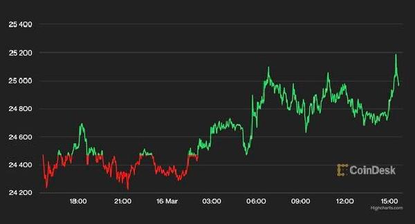 Bitcoin Holds Steady Above $25K as European Banking Crisis Eases
