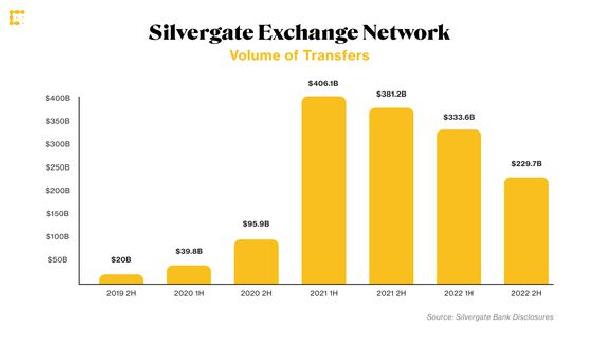 Signature Bank, Stablecoins Might Benefit From Silvergate Exchange Network‘s Demise