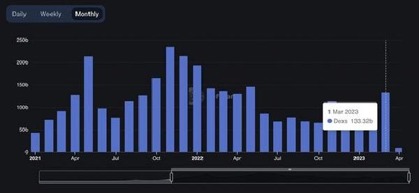 Crypto’s Decentralized Exchanges Saw Most Volume in 10 Months Amid U.S. Crackdown in March