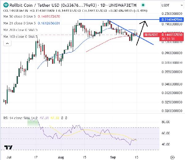 Rollbit Price Prediction as RLB Slides 5 in 24 Hours – Will Whales Buy the Dip?