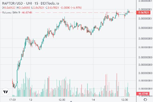 As Raptor Token Shoots Up 3,000 on DEXTools, Crypto Whales are Stacking This Lesser Known Crypto Before it Lists on Exchanges – How to Buy Early?