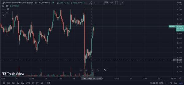 Optimism’s OP Token Jumps Ahead of a16z Project Announcement