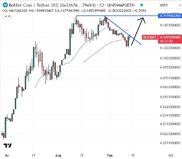 Rollbit Price Prediction as RLB Rockets Up 10 in 24 Hours – Will RLB Reach $1 Per Coin?