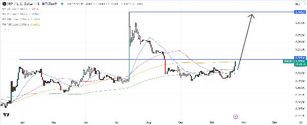 XRP Price Prediction as Two-Week High Nears $0.53: Are Bulls Gearing Up for a Run?
