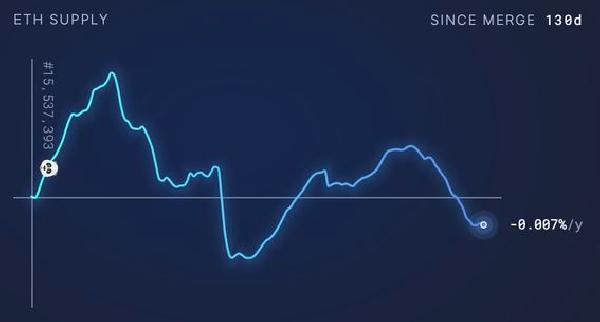 Ether Turns Deflationary Again Led by Spike in NFT Sales