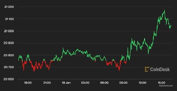 Bitcoin Holds Steady Near $21K Even as Equities Slide