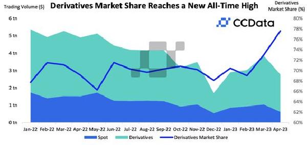 Crypto Derivatives Market Share Hits All-Time High