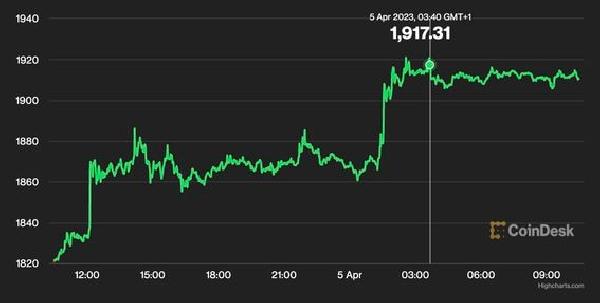 First Mover Americas: Ether Rising Ahead of Upgrade
