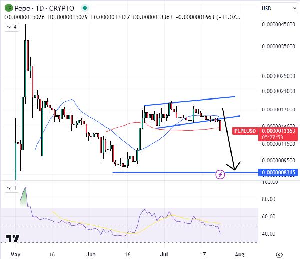 Pepe Price Prediction as PEPE Slumps 12 to One-month Lows – Here’s Where Its Headed Next