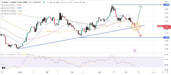 Cardano Price Forecast: Hydra Scaling Solution Gains Attention Amid Ethereum Gas Fee Surge – Is It Time to Buy?