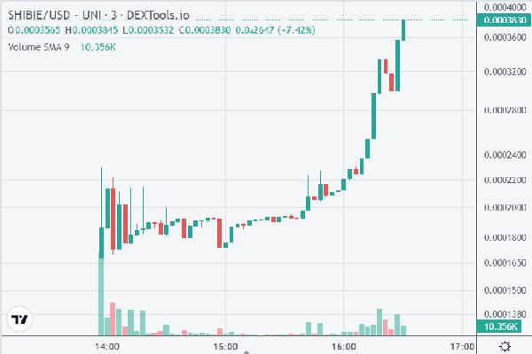 Cat Coin, Shibarium Token Pumping on Uniswap - Are They Scams? Best Meme Coin Alternatives