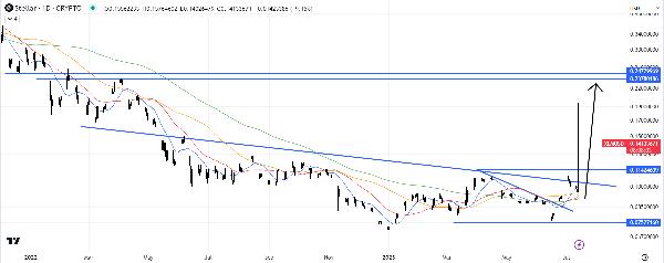Stellar Price Prediction as XLM Surges Up 55 Amid Favorable News for XRP – Can XLM Overtake XRP?