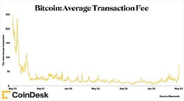 Bitcoin’s Frenzy of Activity Pushes Average Transaction Fee Over $7, Nearly 2-Year High