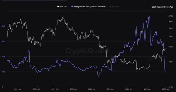 Bitcoin‘s Spot-to-Derivatives Trading Volume Ratio Slides to Lowest in 11 Months