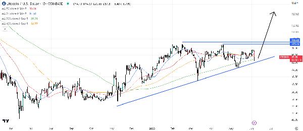 Litecoin Price Prediction as LTC Rallies 5 in a Week – Where is LTC Heading Now?