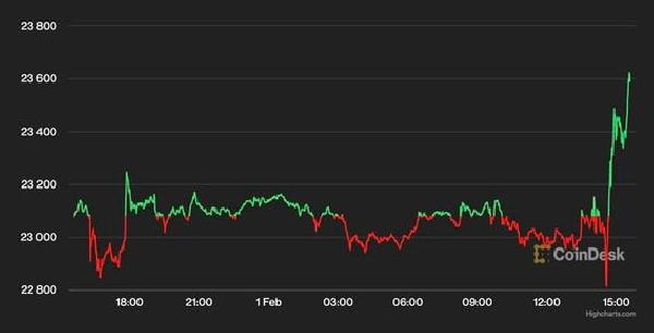 Bitcoin Blasts Through $23.5K as Powell Speaks Following Fed Rate Hike