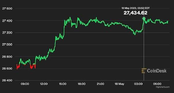 First Mover Americas: Bitcoin Rebounds Amid Optimism on Debt-Ceiling