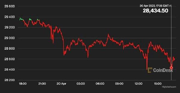 Bitcoin‘s Move Below 20-DMA Possible Short-Term Bearish Signal, Analysts Say