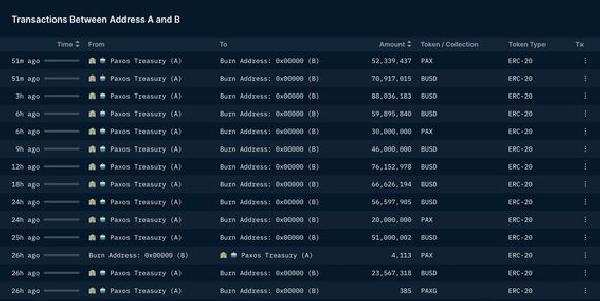 Stablecoin Issuer Paxos Burns $700M Binance USD in 27 Hours Amid Regulatory Pressure