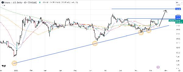 Solana Price Prediction as SOL Pumps Up 10 on Spot Bitcoin ETF and FTX Estate Staking Optimism