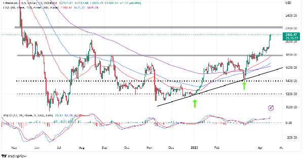 Here‘s Why Ethereum Price Can Reach $5k in 2023, and Love Hate Inu Will Raise $10 Million