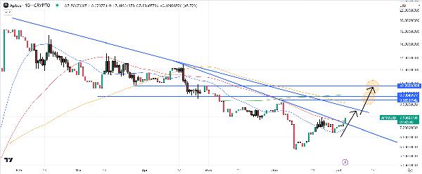 Aptos Price Prediction: $300 Million Trading Volume Sends APT Soaring – Are Whales Buying?