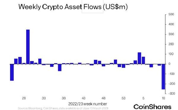 Crypto Fund Outflows Hit Record Weekly Level