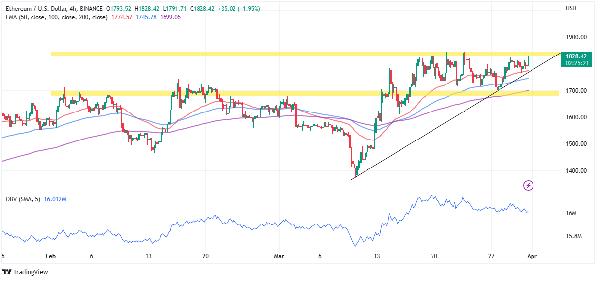 Ethereum Price Prediction as ETH Falls Below $1,800 – Time to Buy the Dip?