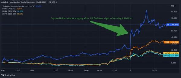Coinbase Shares Soar as Crypto-Related Stocks Continue Post-Fed Rally