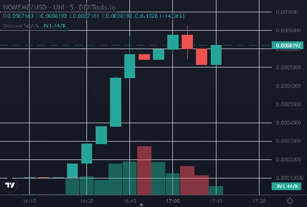 No Meme Token Launches, Pumps Up 700 Almost Instantly After Elon Musk Tweets There is No Meme Milady NFT