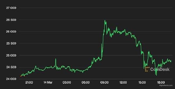 Bitcoin Gains Early, Fades Late to Trade Below $25K