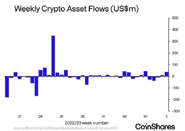 Inflows Into Short Bitcoin Products Picked Up Alongside Rally: Coinshares