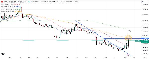 Avalanche Price Prediction as AVAX Pumps Another 5.5 on SocialFi Hype and Rising On-Chain Activity