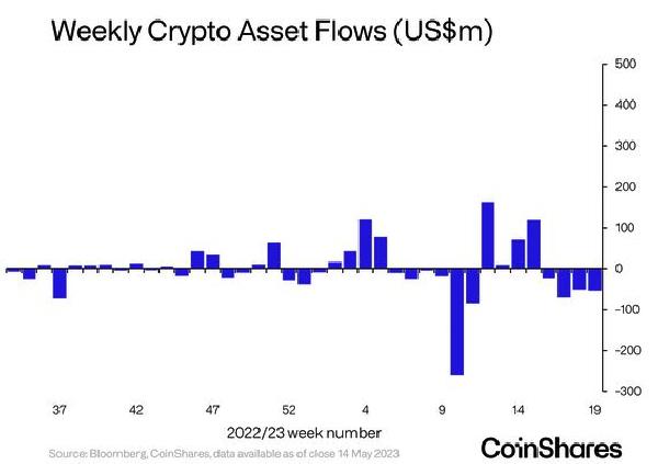 Crypto Investment Funds See Outflows for Fourth Consecutive Week