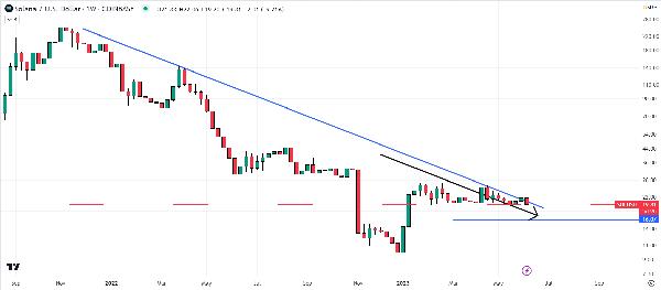 Solana Price Prediction as SOL is Deemed a Security by the SEC – Will the Charges Send SOL Lower?