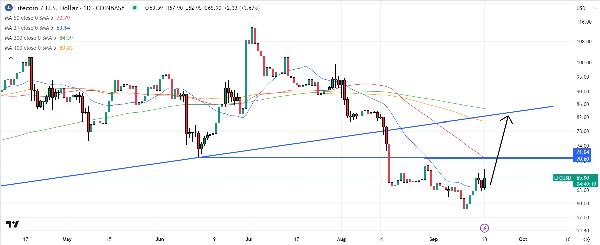 Litecoin Price Prediction as LTC Bounces 15 From Recent Lows – Watch This Key Resistance Level