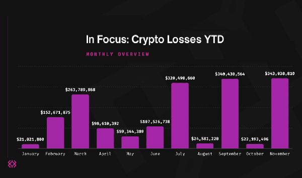 Today in Crypto: $343,038,810 was Lost to Hacks and Fraud in November, a 15x Increase from October